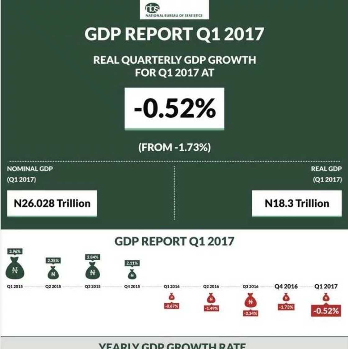 Nigeria's economy shrinks as recession bites