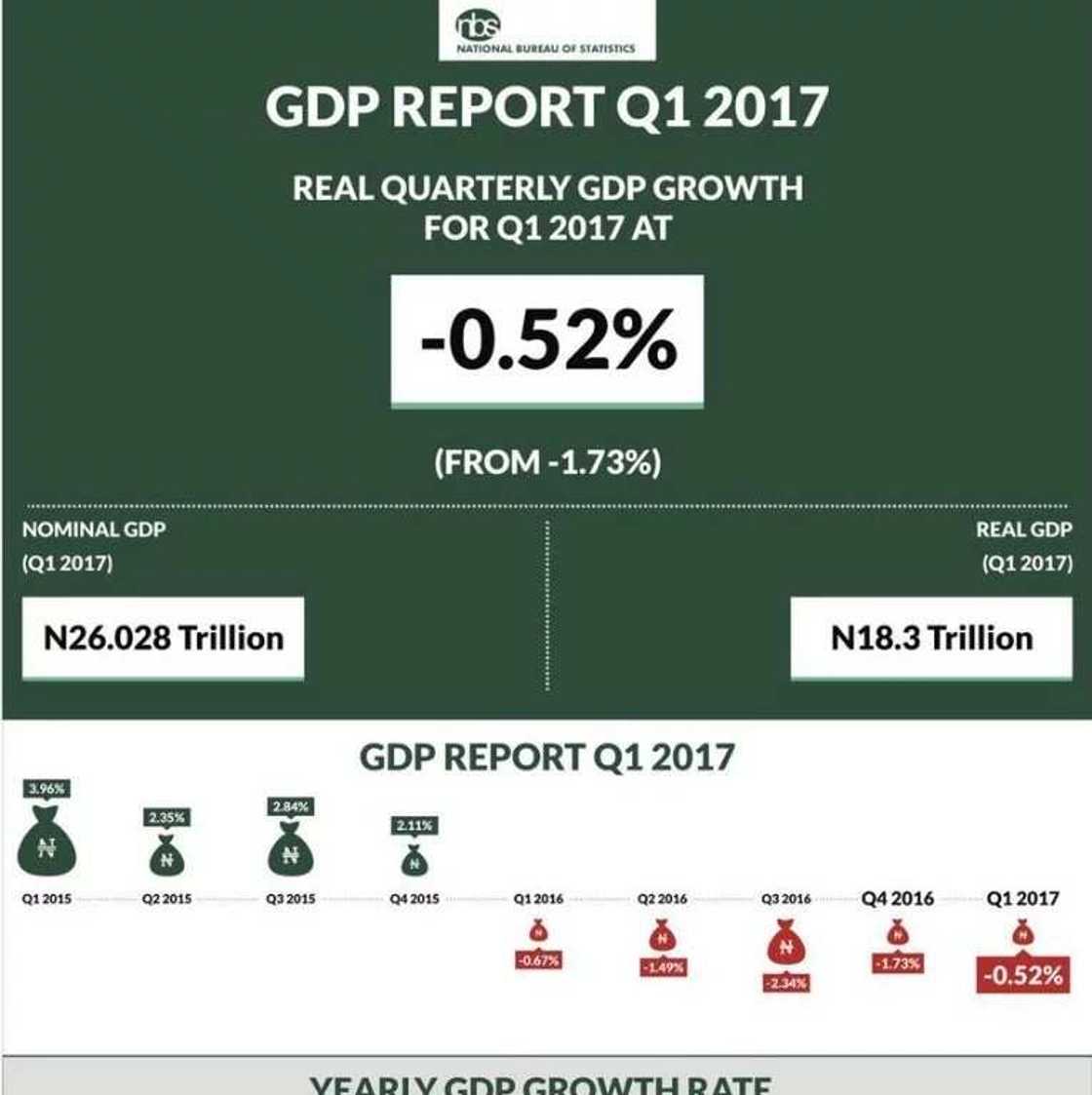 Nigeria's economy shrinks as recession bites Nigeria's economy shrinks as recession bites