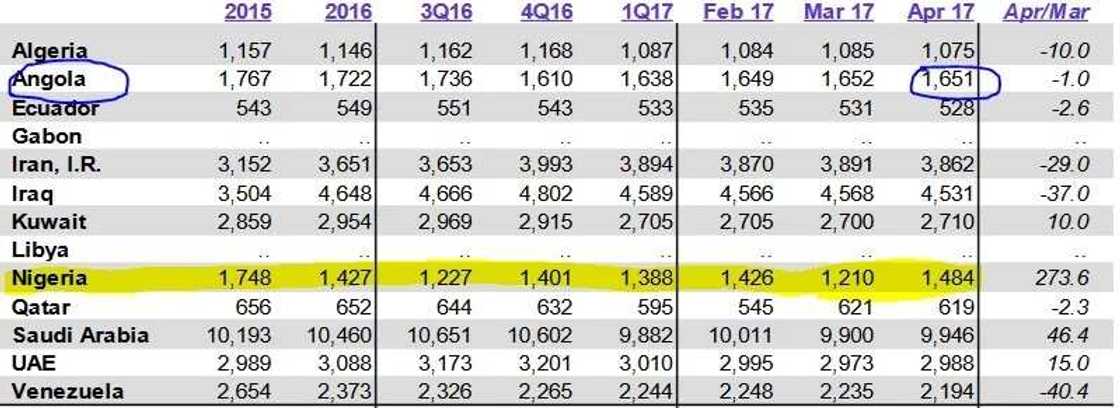 Nigeria's oil production increases to 1.484m bpd Nigeria's oil production increases to 1.484m bpd