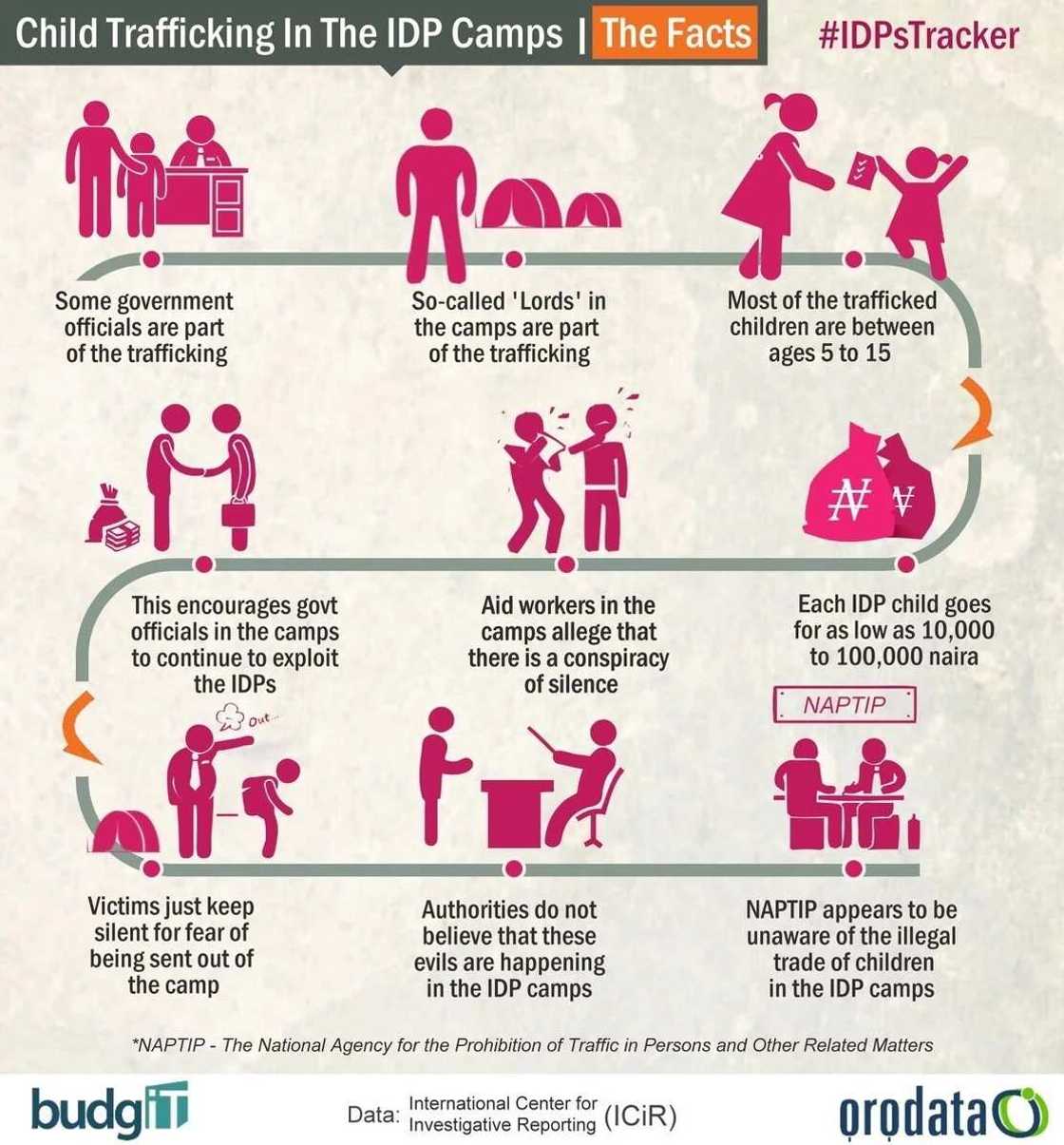 Massive child trafficking scam uncovered in IDP camps Massive child trafficking scam uncovered in IDP camps