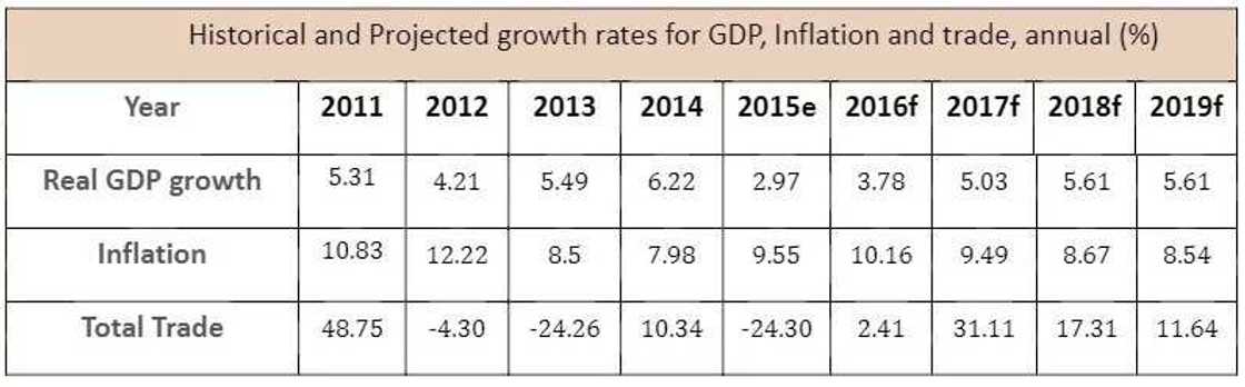 Read Nigerian economy forecast 2016-2019