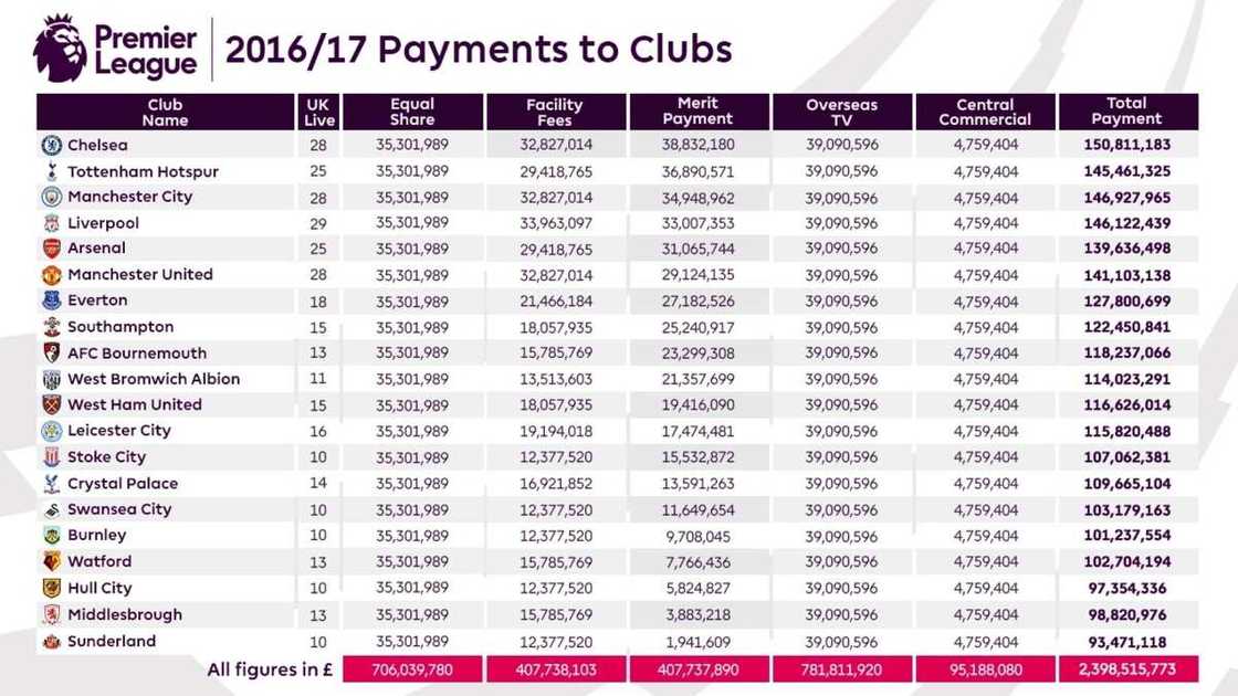 Premier League 2016/2017 Prize Money Breakdown Premier League 2016/2017 Prize Money Breakdown