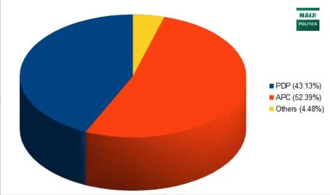 Kogi Governorship Election Declared Inconclusive Kogi Governorship Election Declared Inconclusive