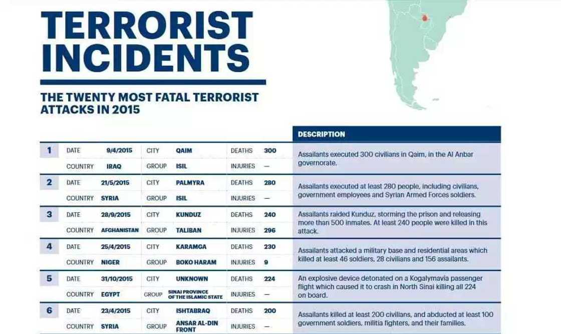 Najeriya ce ta Uku a jerin kasashen da aka fi yin ta’addanci Najeriya ce ta Uku a jerin kasashen da aka fi yin ta’addanci