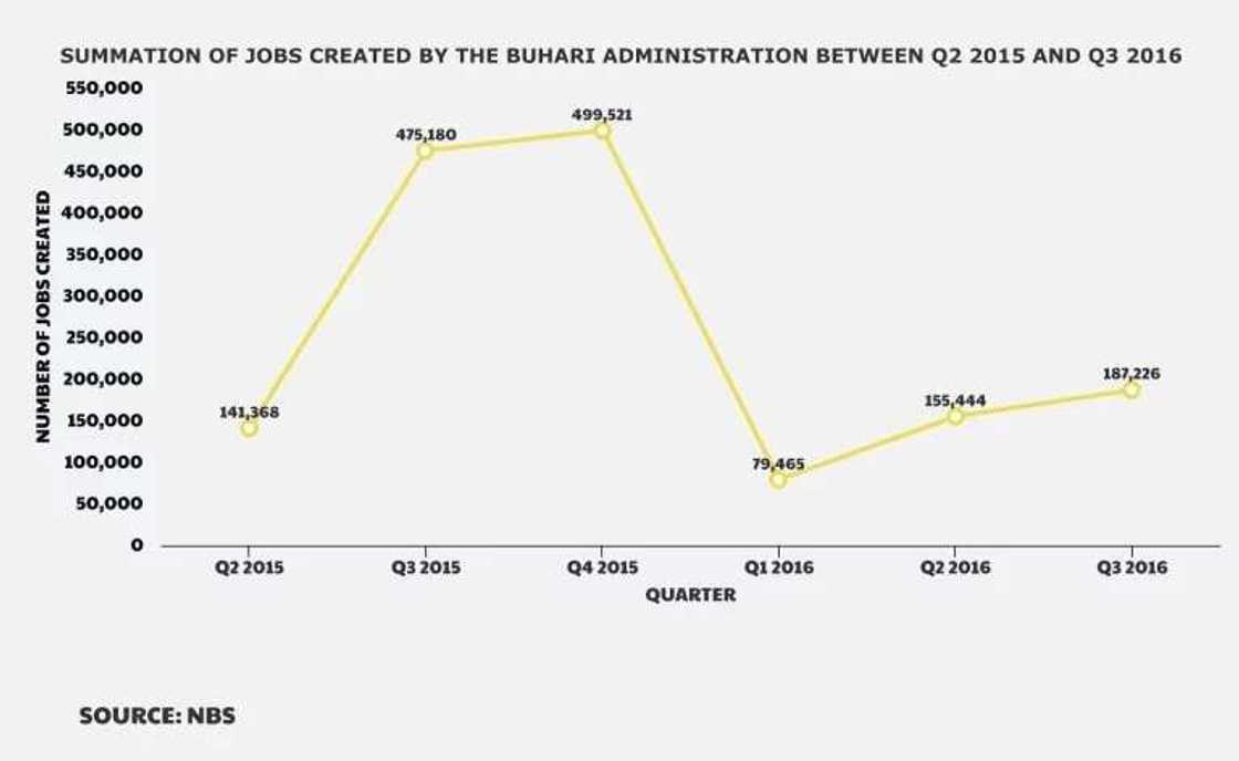 Fact check: How accurate is Ngige’s claim on Buhari administration’s job creation figures? Fact check: How accurate is Ngige’s claim on Buhari administration’s job creation figures?