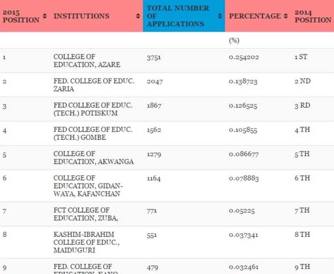 JAMB releases most sought-after universities in Nigeria (check details) JAMB releases most sought-after universities in Nigeria (check details)