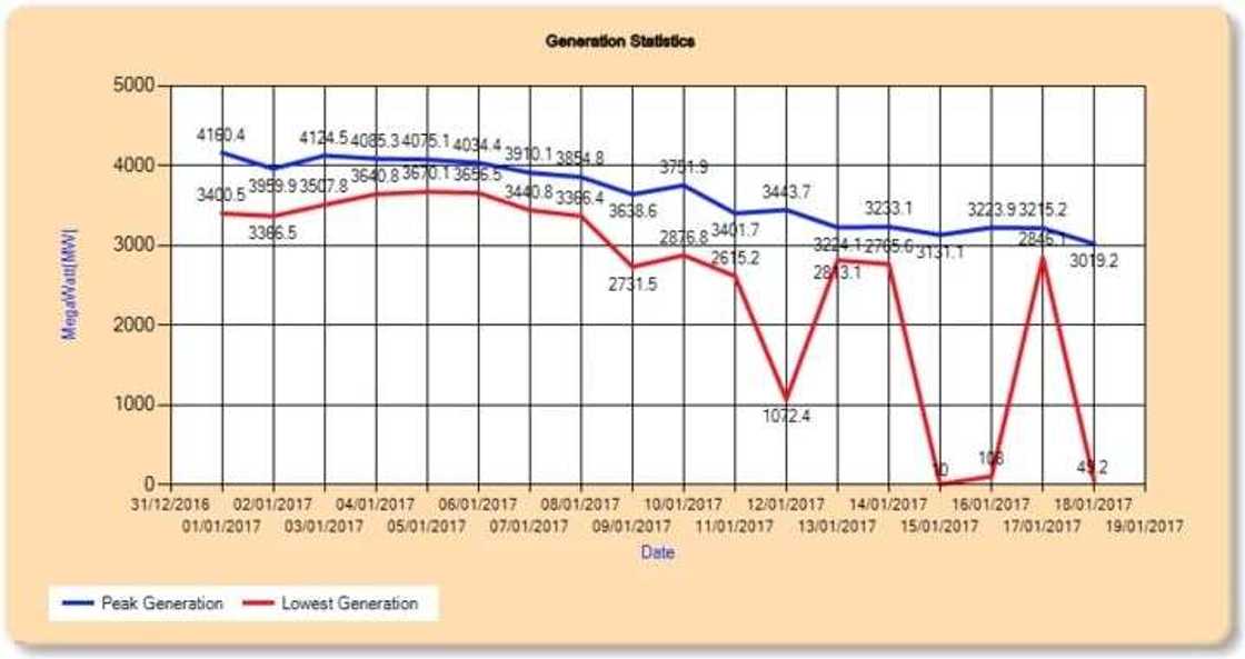 Nigeria electricity sector in trouble as national grid collapses Nigeria electricity sector in trouble as national grid collapses