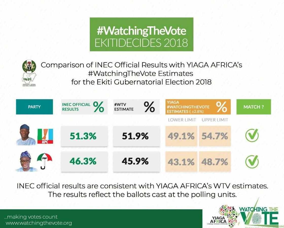 Statistics of Ekiti election - YIAGA gives details Statistics of Ekiti election - YIAGA gives details