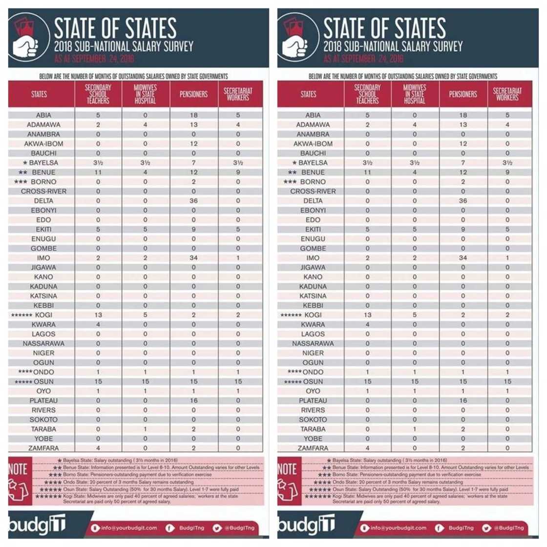 Bashin Albashin da ma'aikata ke bin gwamnatin jihohinsu a cikin watanni 12 na shekarar 2018 Bashin Albashin da ma'aikata ke bin gwamnatin jihohinsu a cikin watanni 12 na shekarar 2018