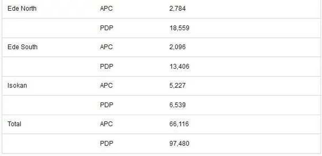 BREAKING: APC loses heavily as PDP'a Adeleke wins Osun by-election BREAKING: APC loses heavily as PDP'a Adeleke wins Osun by-election