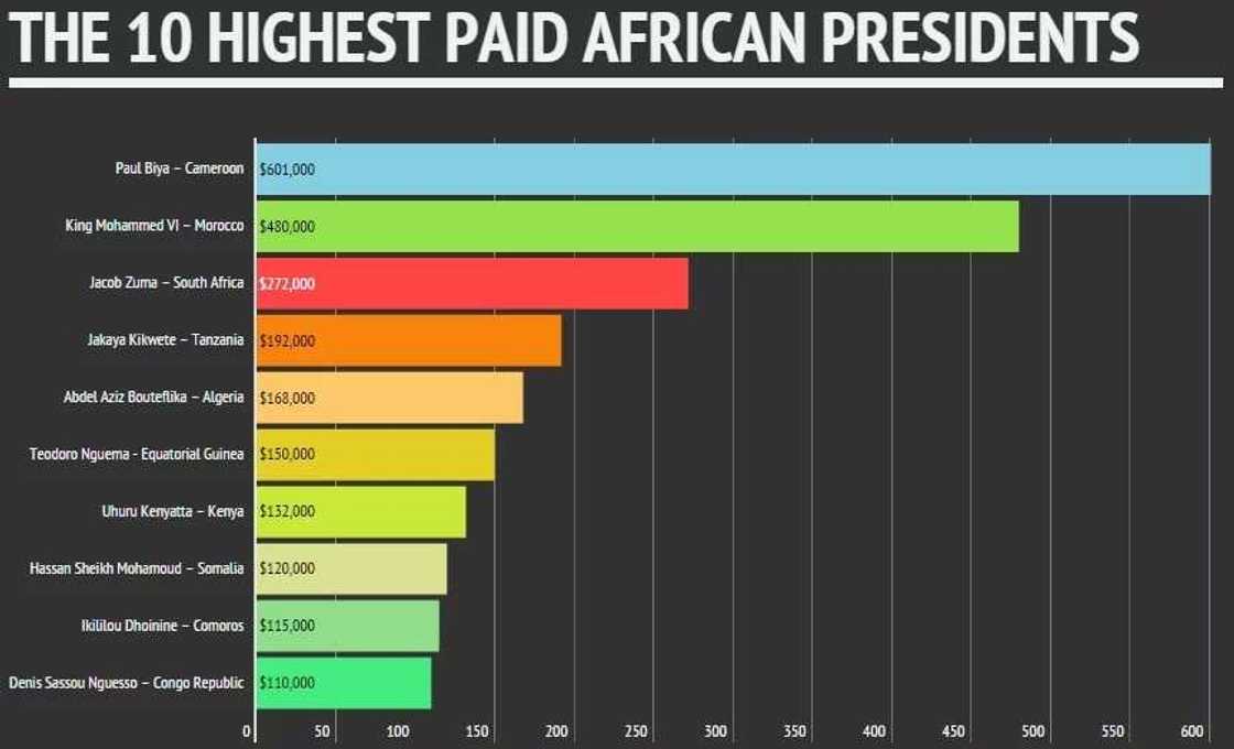 DISCLOSED: The 10 Highest Paid African Presidents 2015 DISCLOSED: The 10 Highest Paid African Presidents 2015