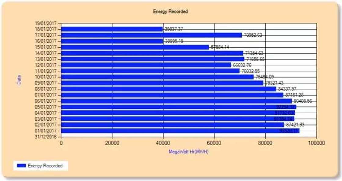 Nigeria electricity sector in trouble as national grid collapses Nigeria electricity sector in trouble as national grid collapses