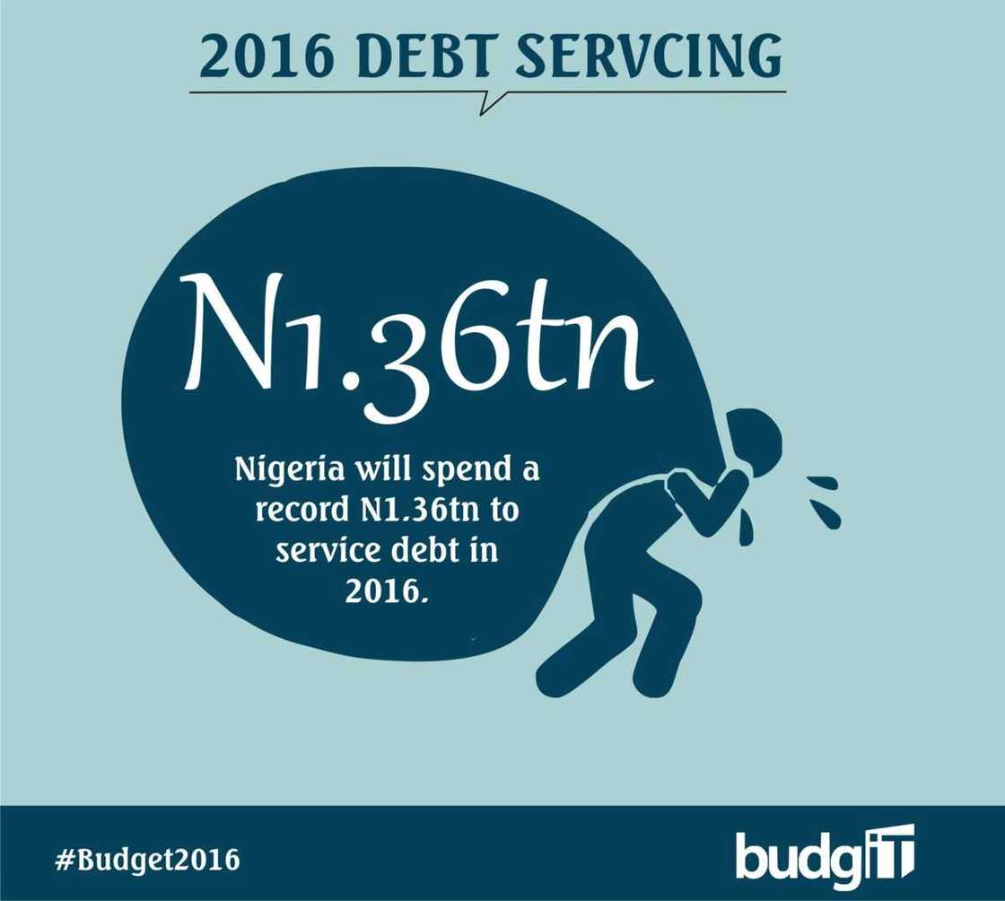 2016 Budget: See The Breakdown