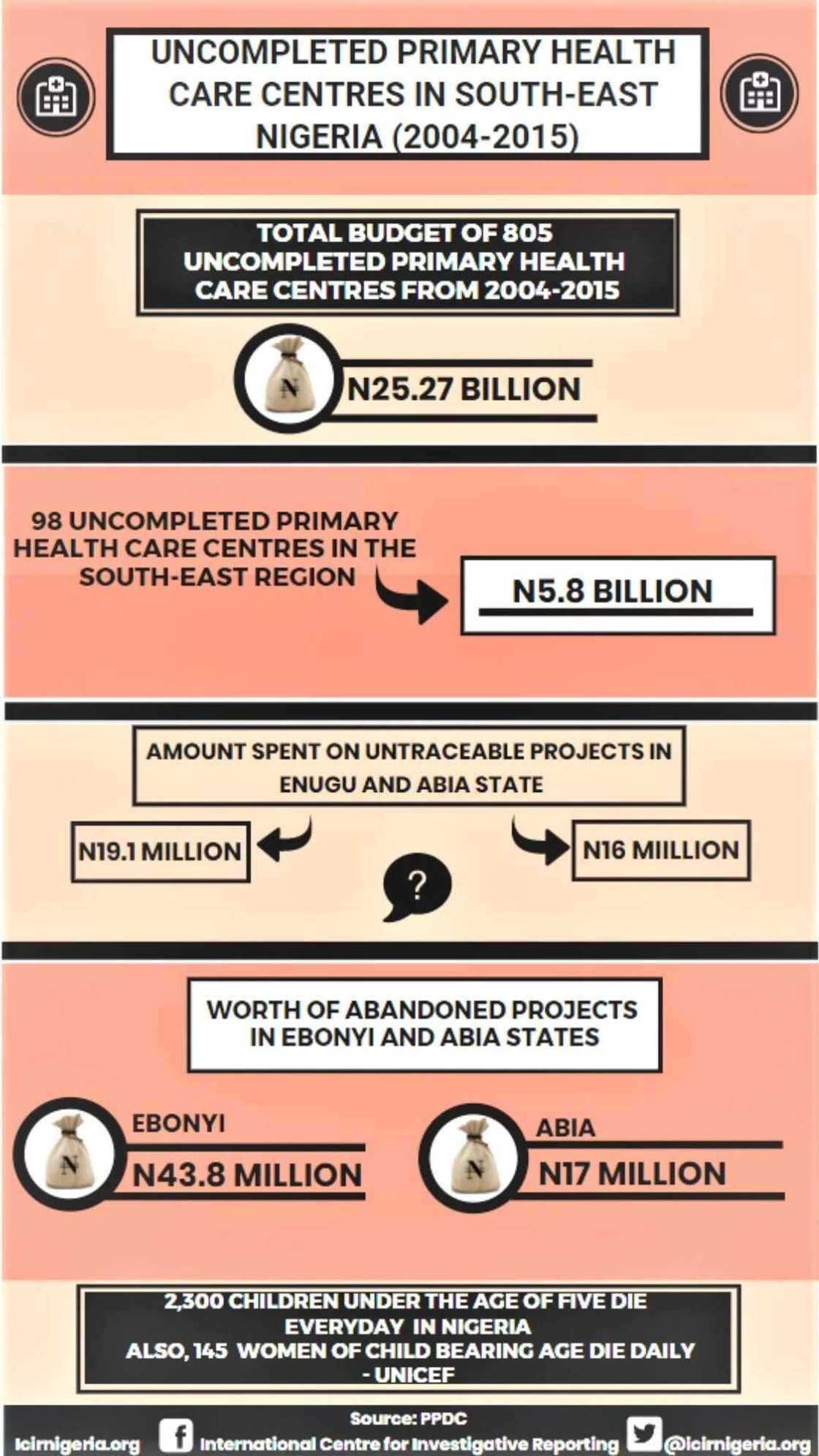 Investigation: Ghost hospitals, expired drug, leaking roofs characterise FG’s multimillion naira health centres in southeast Investigation: Ghost hospitals, expired drug, leaking roofs characterise FG’s multimillion naira health centres in southeast