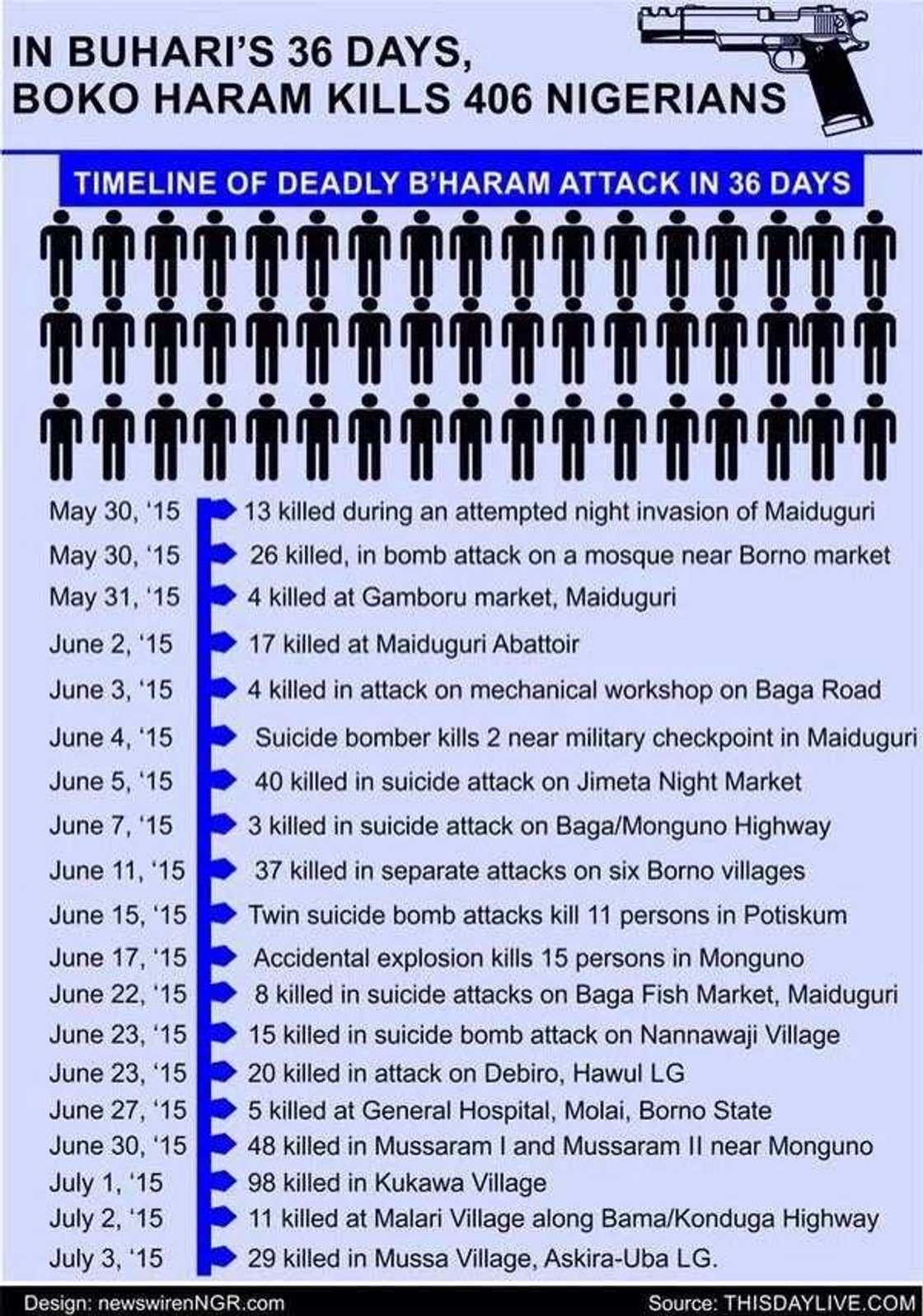 How Boko Haram Have Killed Since Buhari's Inauguration