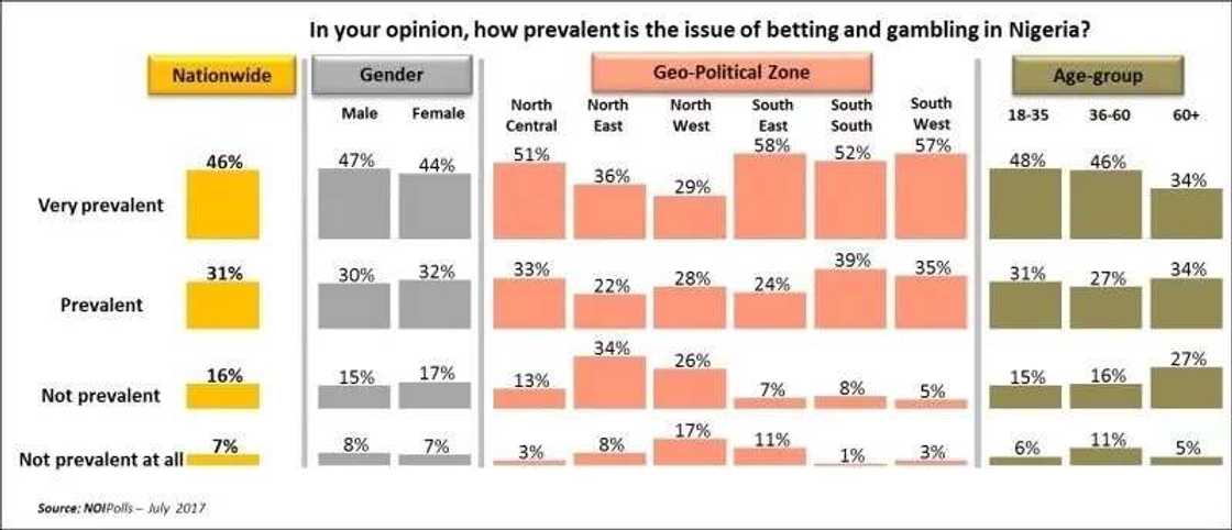 NOI Polls on betting in Nigeria 
Source: NOIPolls