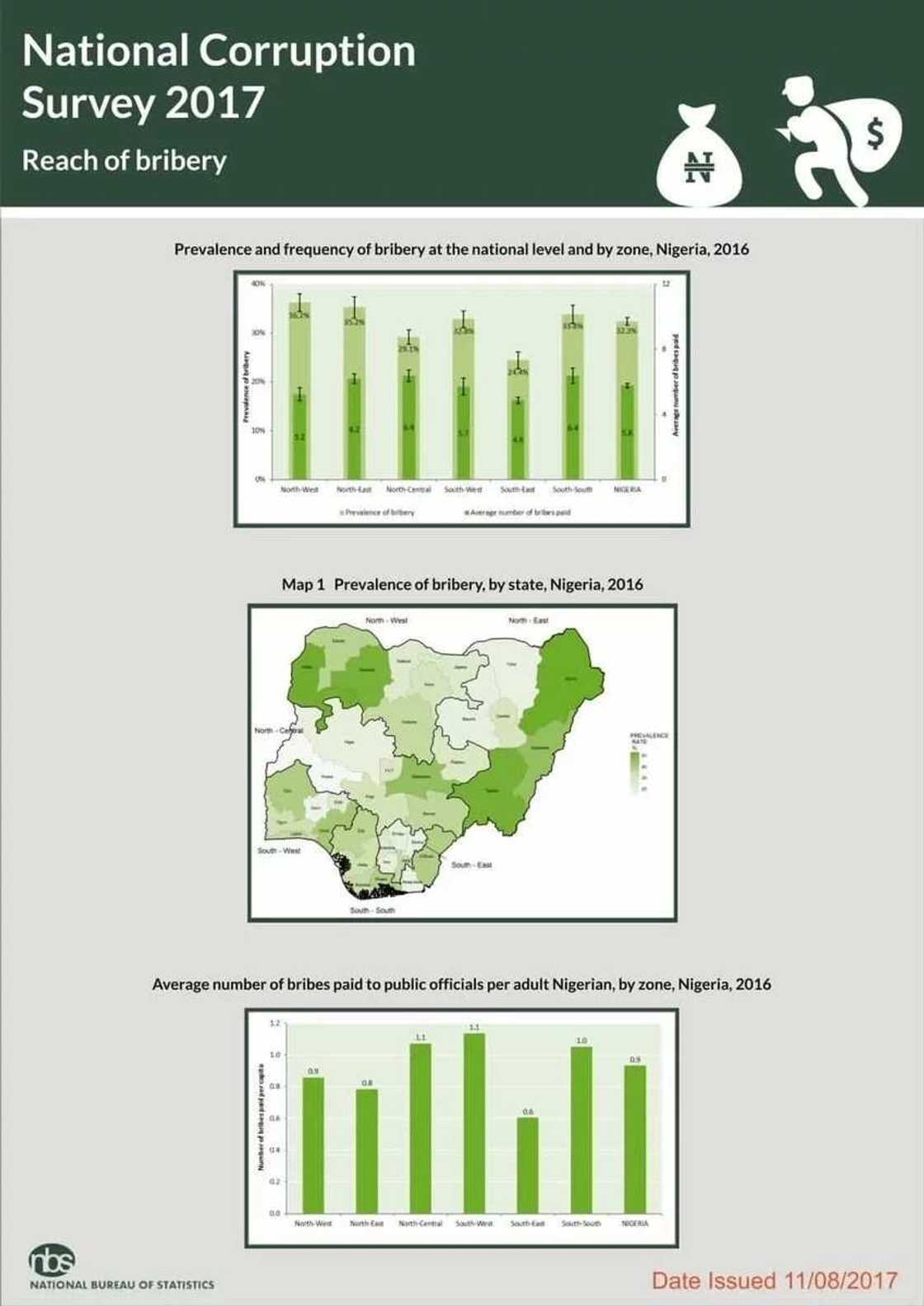 Most corrupt states in Nigeria infographic 
Source: National Bureau of Statistics