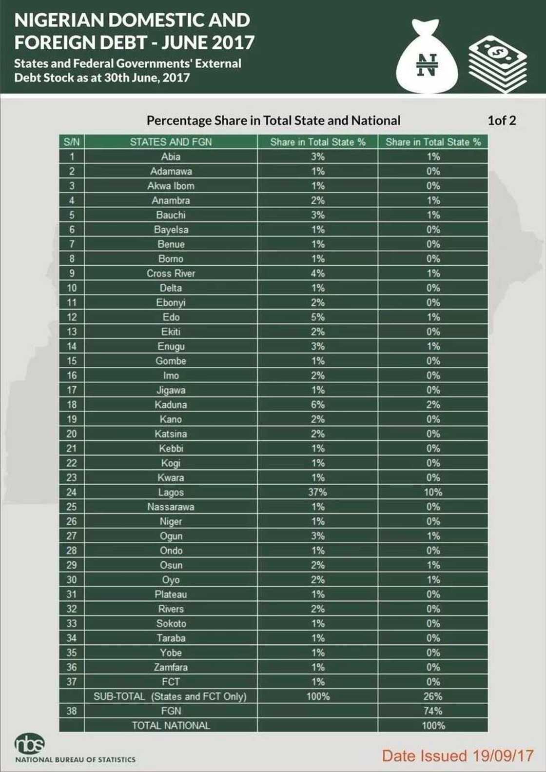 Nigeria's foreign debt according to each state
Source: Twitter, sgyemikale Nigeria's foreign debt according to each state
Source: Twitter, sgyemikale
