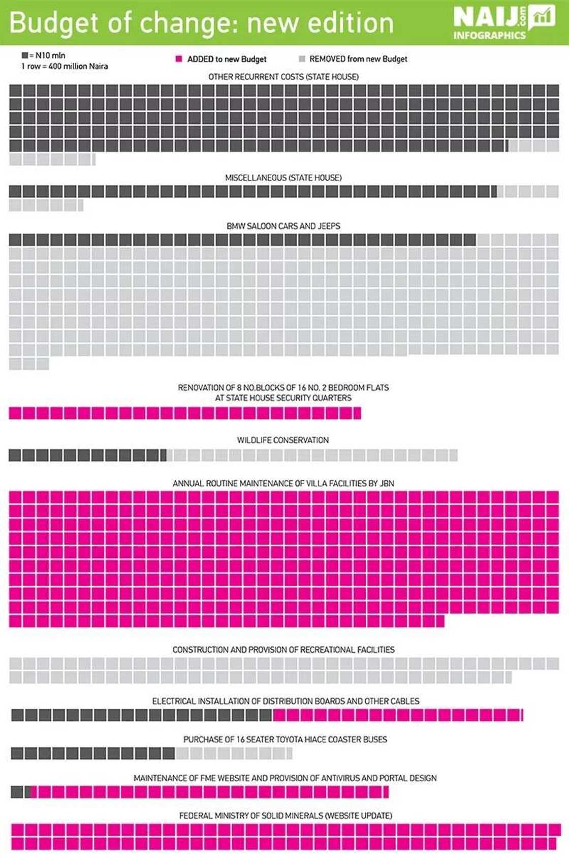 Infographics: How Buhari's Budget Changed Infographics: How Buhari's Budget Changed
