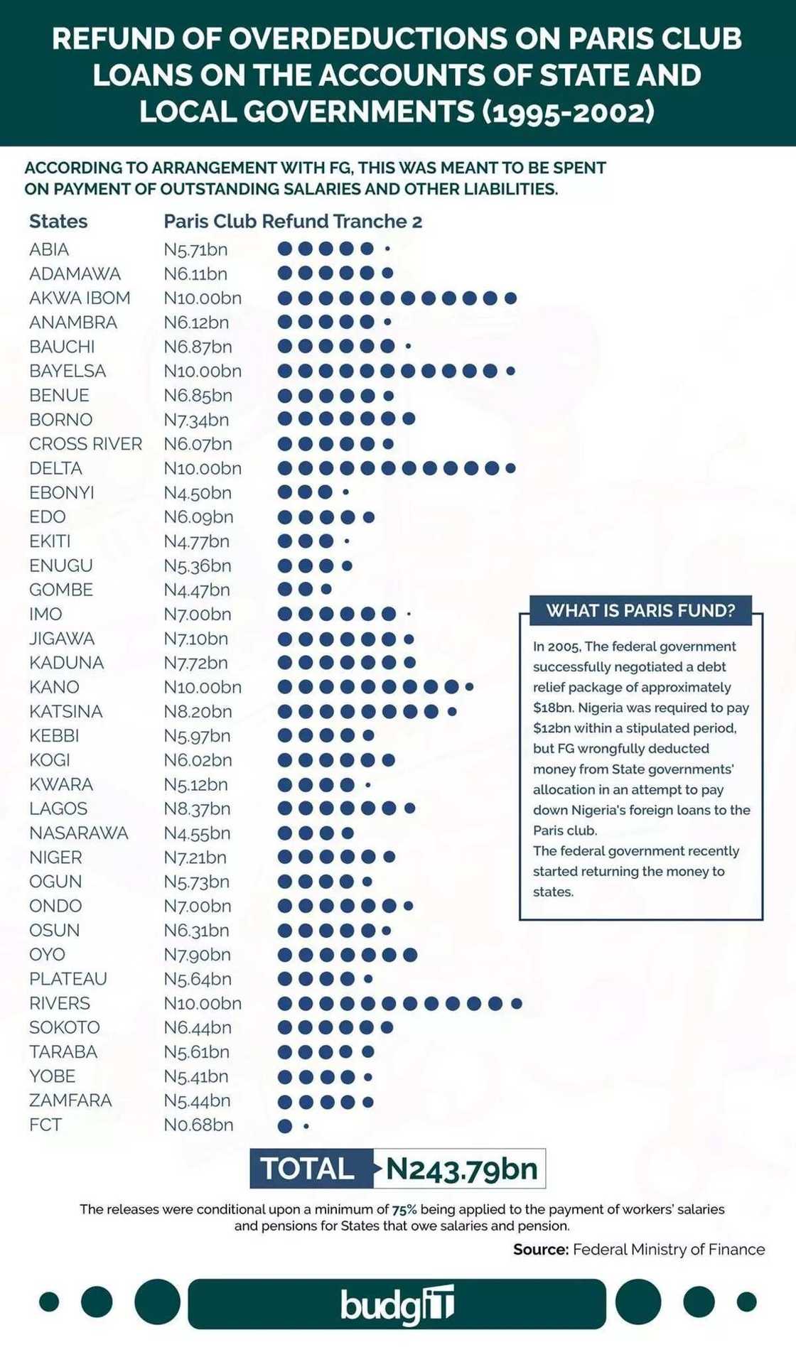 Paris Club Refund: Full list of what each state received