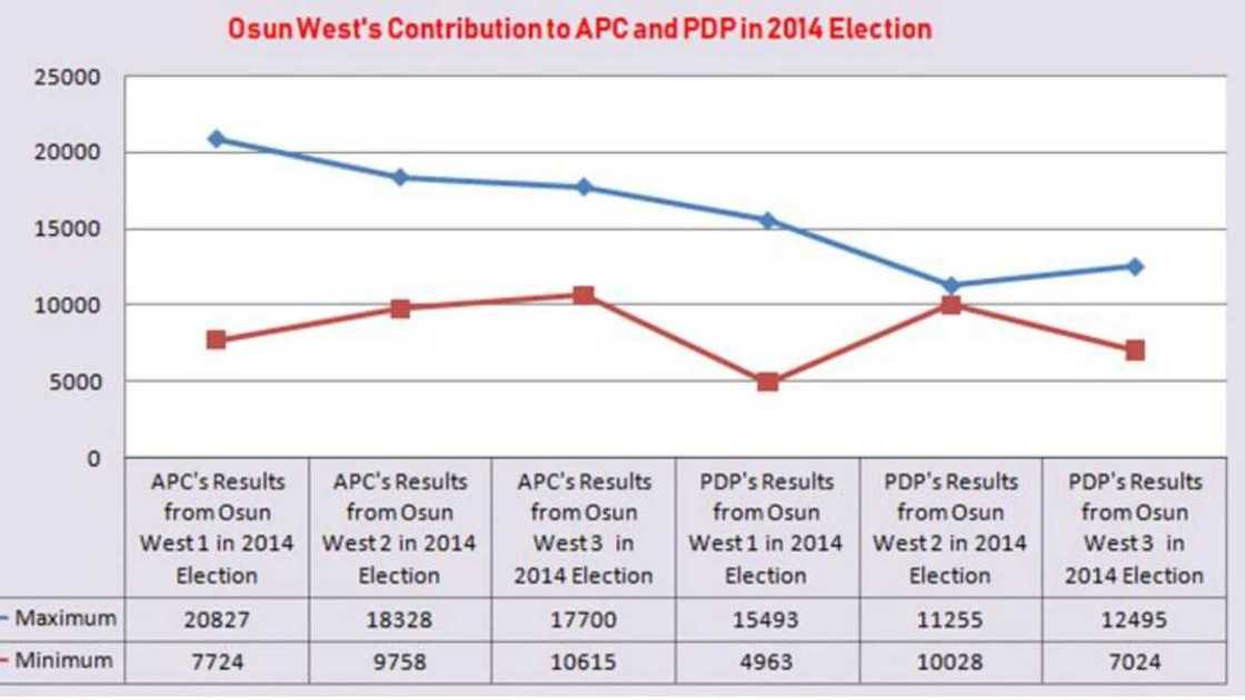 Opinion: Osun 2018 and how APC, PDP should source candidates by Mutiu Iyanda Opinion: Osun 2018 and how APC, PDP should source candidates by Mutiu Iyanda