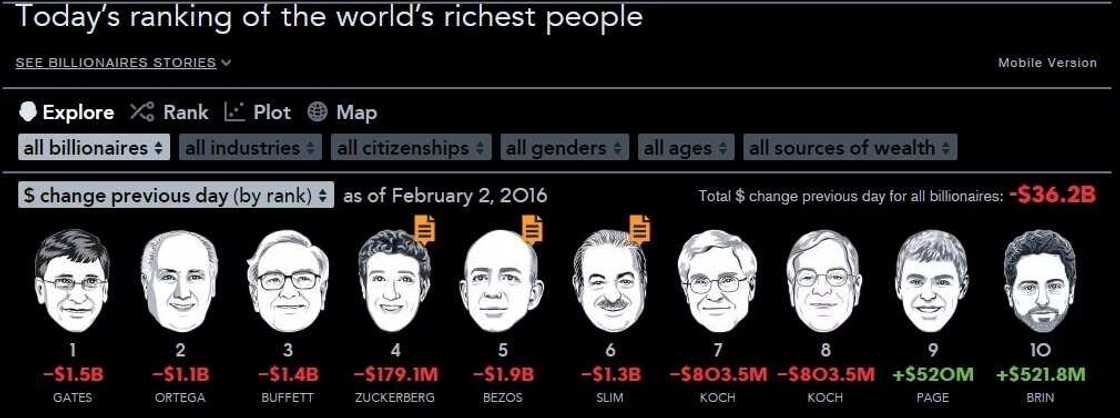 Facebook founder becomes the fourth-richest person on Earth Facebook founder becomes the fourth-richest person on Earth