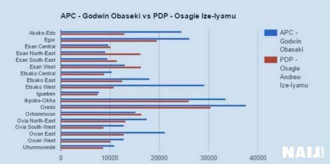 BREAKING: Godwin Obaseki wins Edo election (photos)