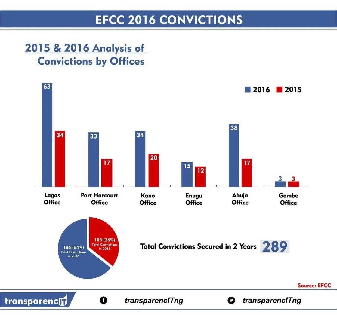 State offices of the EFCC and their convictions Source:Twitter, TransparencIT NG State offices of the EFCC and their convictions Source:Twitter, TransparencIT NG