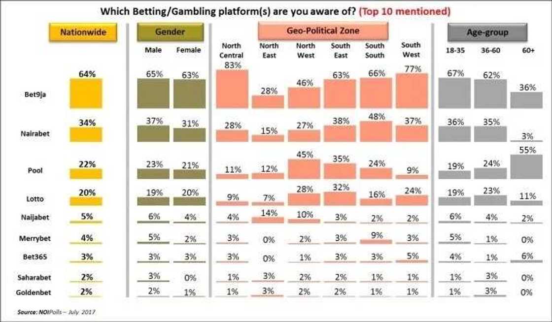 Most popular betting platforms in Nigeria
Source: NOIPolls