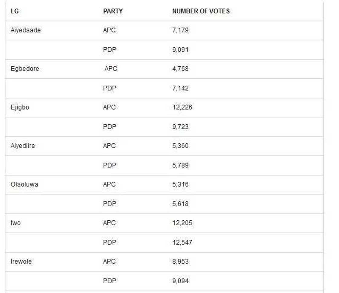BREAKING: APC loses heavily as PDP'a Adeleke wins Osun by-election BREAKING: APC loses heavily as PDP'a Adeleke wins Osun by-election