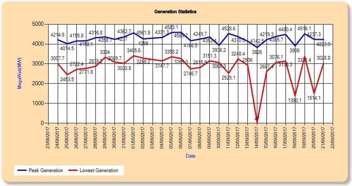 Nigeria power generation hits whopping 7,000 megawatts Nigeria power generation hits whopping 7,000 megawatts