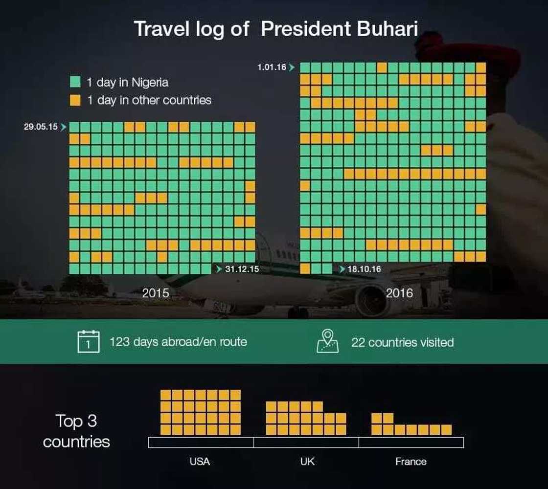 List of international trips made by President Buhari