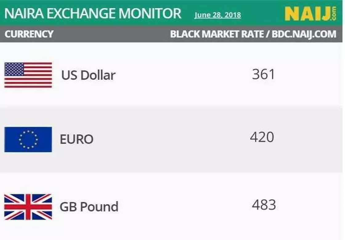 Naira appreciates against Dollar