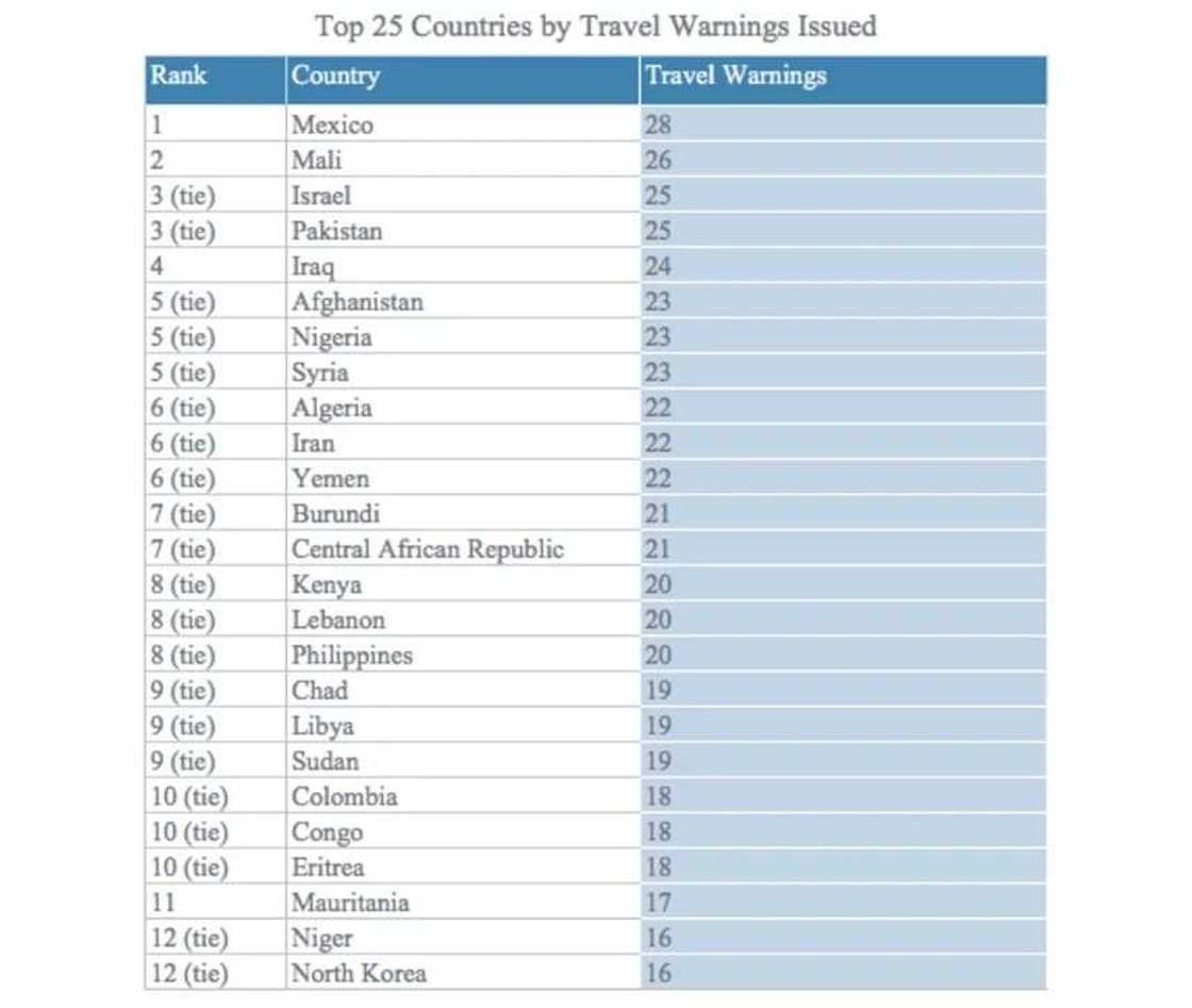 Nigeria ranks at number five tying with several other countries Nigeria ranks at number five tying with several other countries