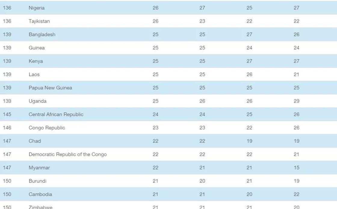 Nigeria ranked 136th least corrupt country in 2015 Nigeria ranked 136th least corrupt country in 2015