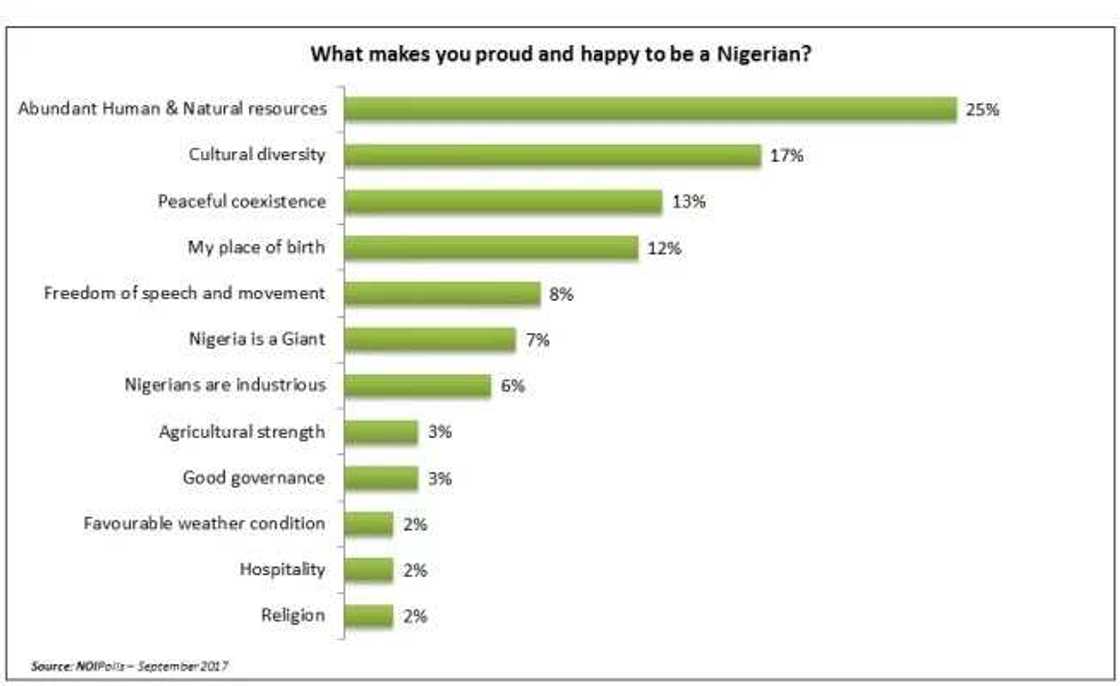 Poll results Source: NOIPolls
