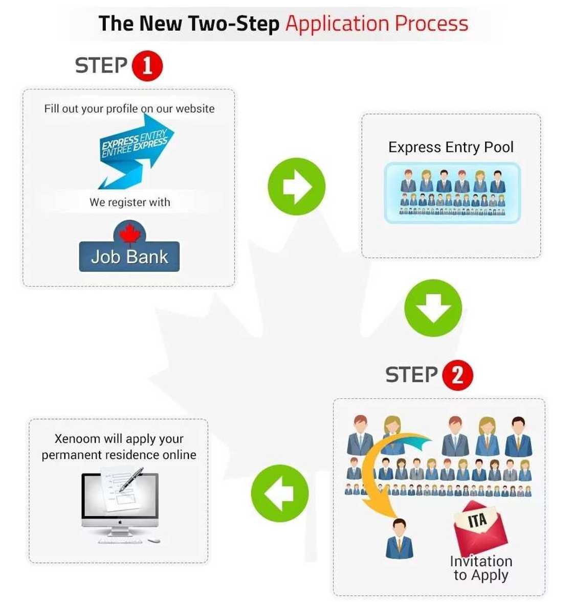 Apply for jobs in Canada Apply for jobs in Canada