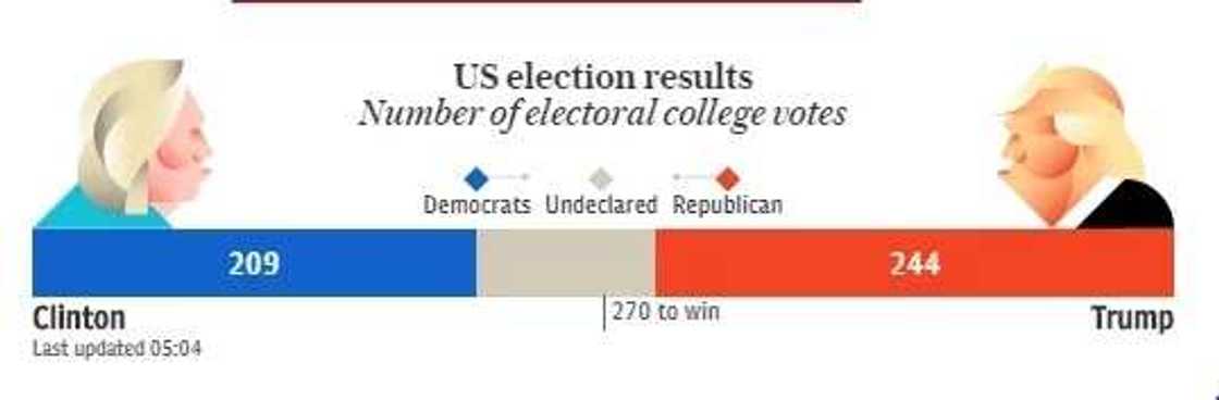 BREAKING: US election - Donald Trump in historic win