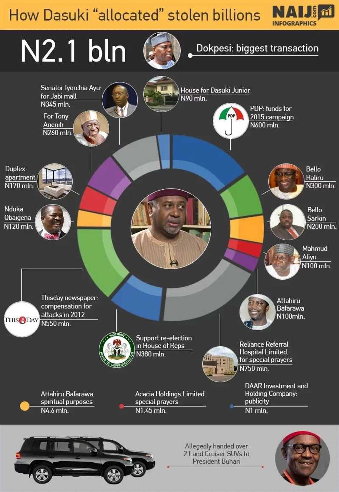 The Beneficiaries Of Dasuki's Loot Revealed The Beneficiaries Of Dasuki's Loot Revealed