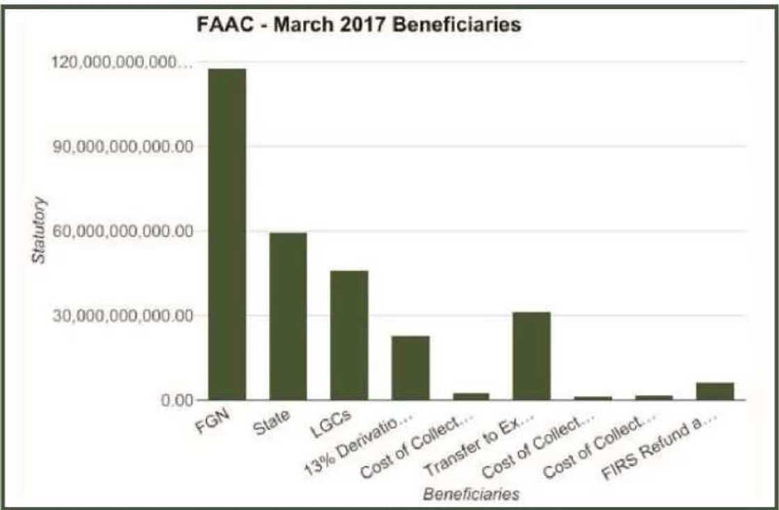 This is how FG, states and LGs shared N467.8Bn in March This is how FG, states and LGs shared N467.8Bn in March
