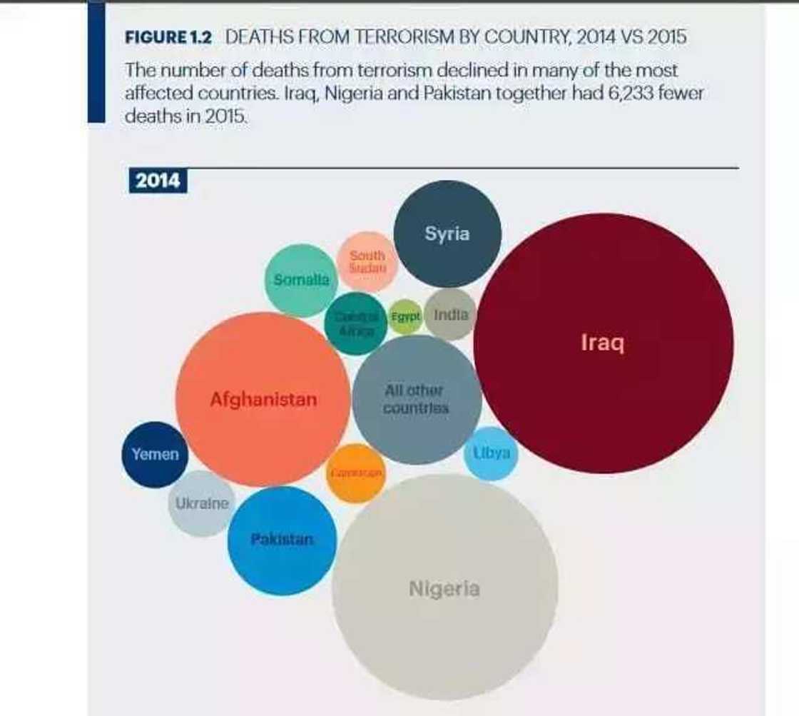 Najeriya ce ta Uku a jerin kasashen da aka fi yin ta’addanci Najeriya ce ta Uku a jerin kasashen da aka fi yin ta’addanci