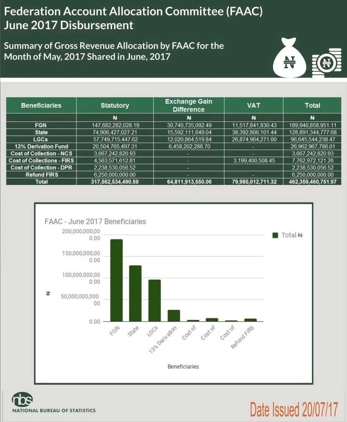 An infographics showing the amount disbursed in June Photo credit: NBS An infographics showing the amount disbursed in June Photo credit: NBS