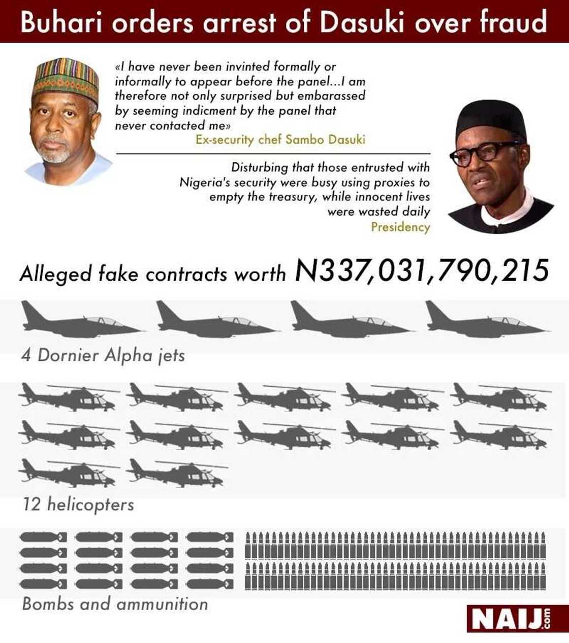 Buhari Orders Arrest Of Dasuki, Others Over Fraud Buhari Orders Arrest Of Dasuki, Others Over Fraud