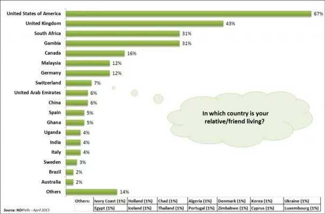 Surprisingly, Gambia tied South Africa for the country with the highest population of Nigerians