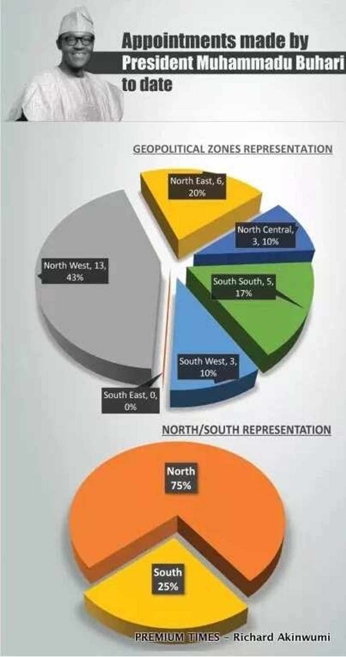 Buhari Under Fire Over Recent Appointments Buhari Under Fire Over Recent Appointments