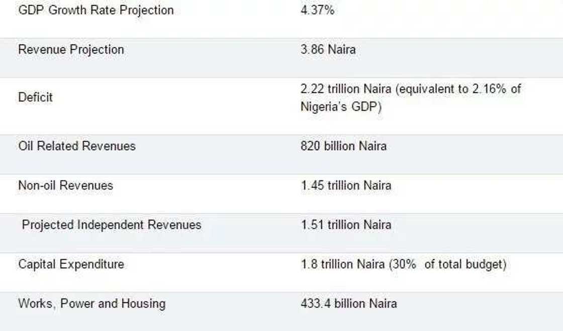 Summary Of Nigeria's 2016 Budget Summary Of Nigeria's 2016 Budget
