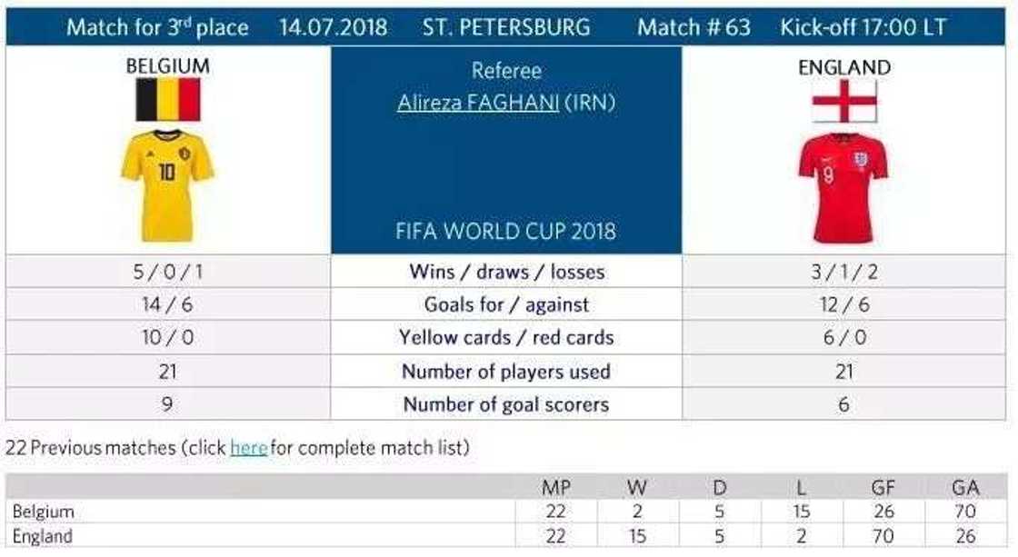 Russia 2018: Belgium vs England 3rd place match (time, venue and lineups) Russia 2018: Belgium vs England 3rd place match (time, venue and lineups)