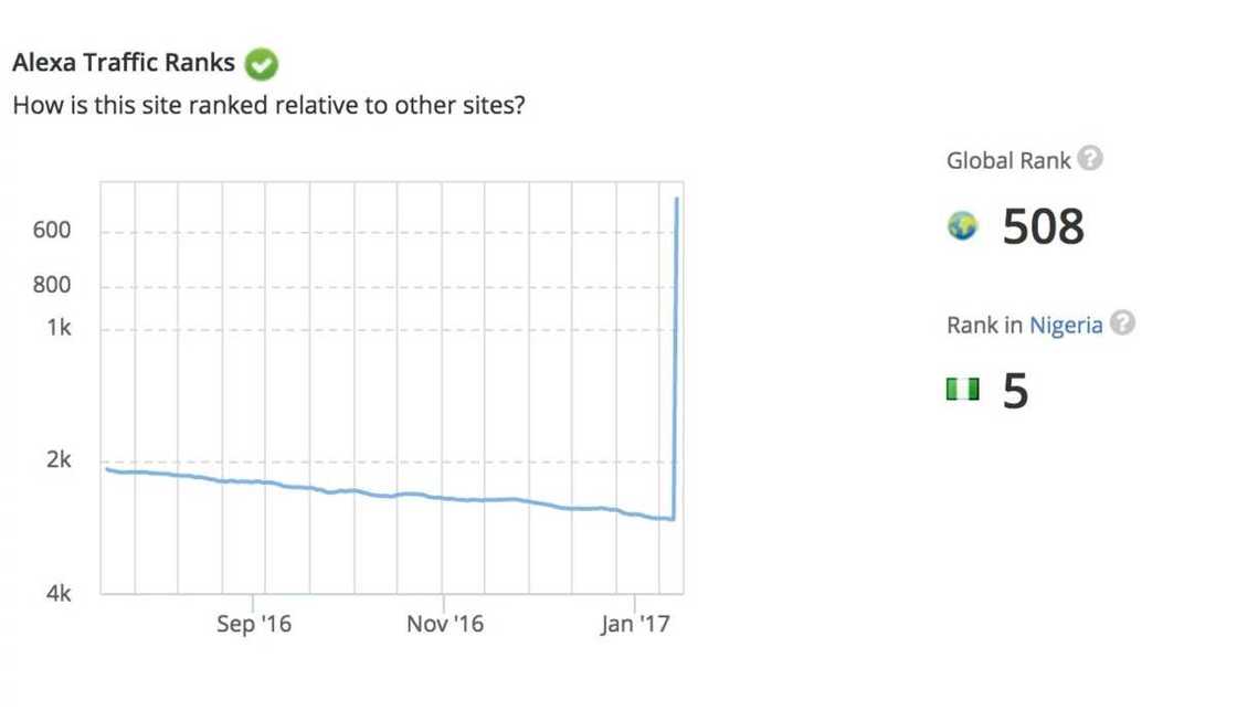 Alexa releases new rankings, see top 5 websites in Nigeria 2017 Alexa releases new rankings, see top 5 websites in Nigeria 2017