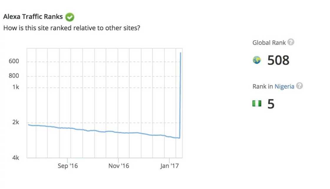 Alexa releases new rankings, see top 5 websites in Nigeria 2017
