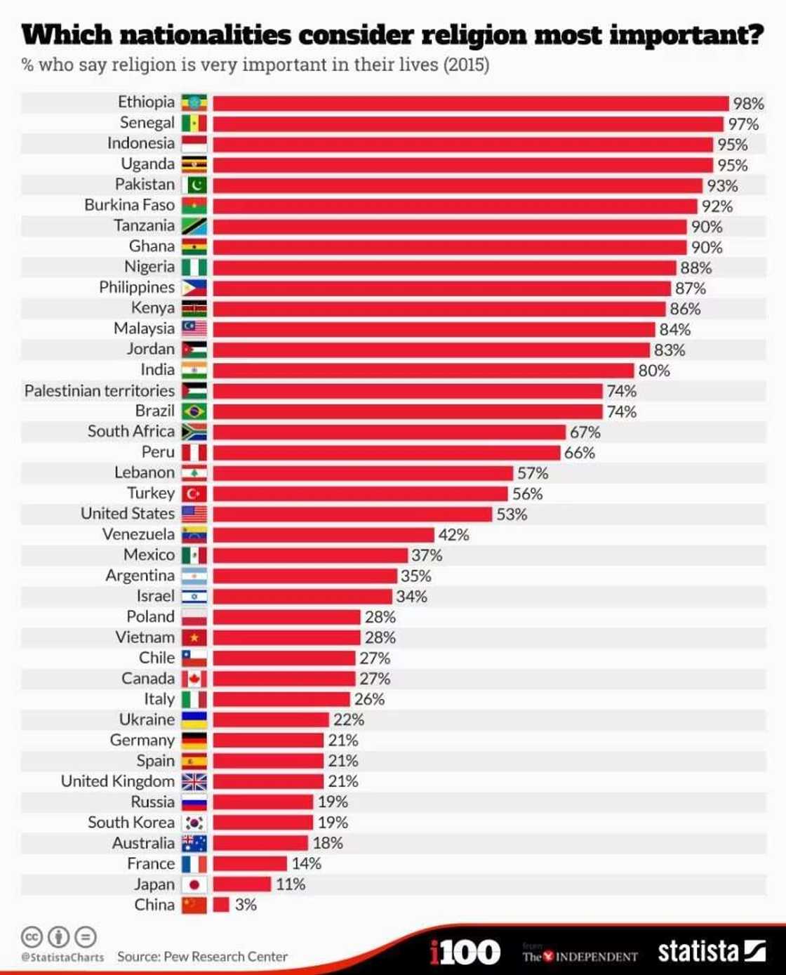 Nigeria ranks number 9 in the chart, with 87% people saying religion is very important to them Nigeria ranks number 9 in the chart, with 87% people saying religion is very important to them